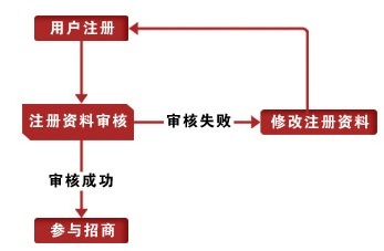 用户注册流程图