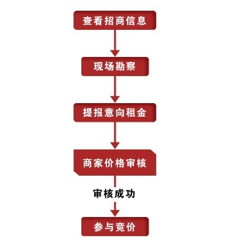 用户招商流程图